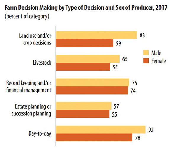 Census of Ag Decision Makers